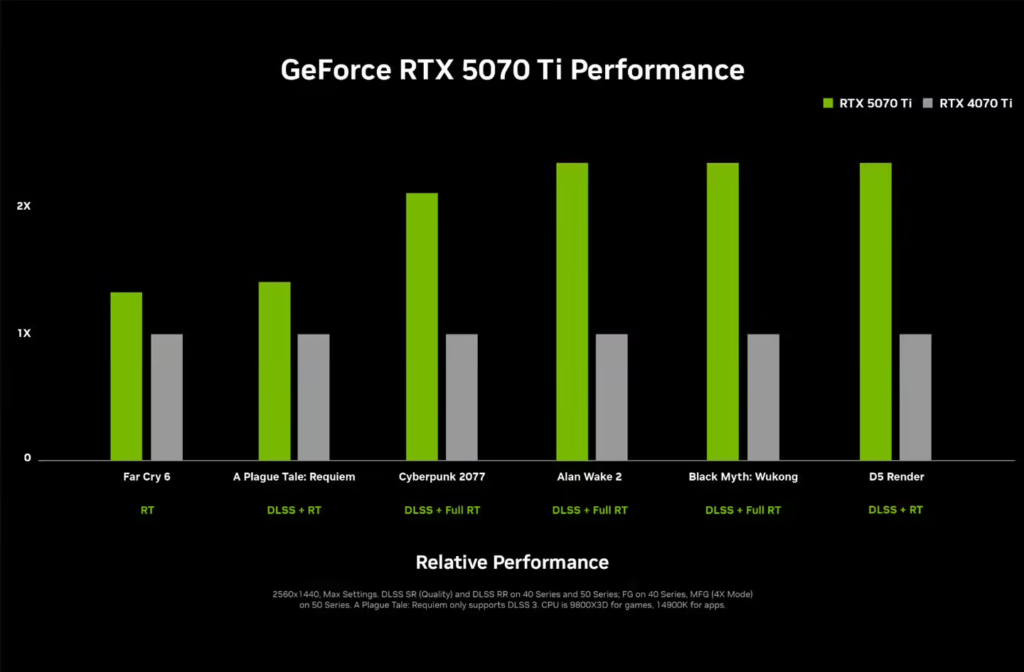 英伟达 RTX 50 系列显卡性能翻倍增长，支持 DLSS 4 多帧生成功能