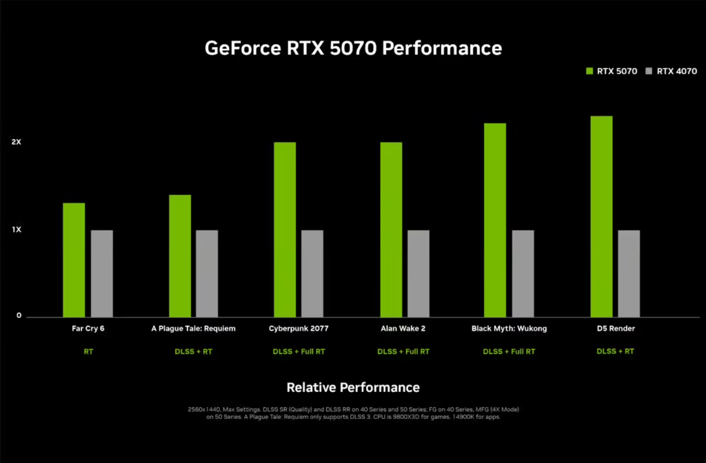 英伟达 RTX 50 系列显卡性能翻倍增长，支持 DLSS 4 多帧生成功能