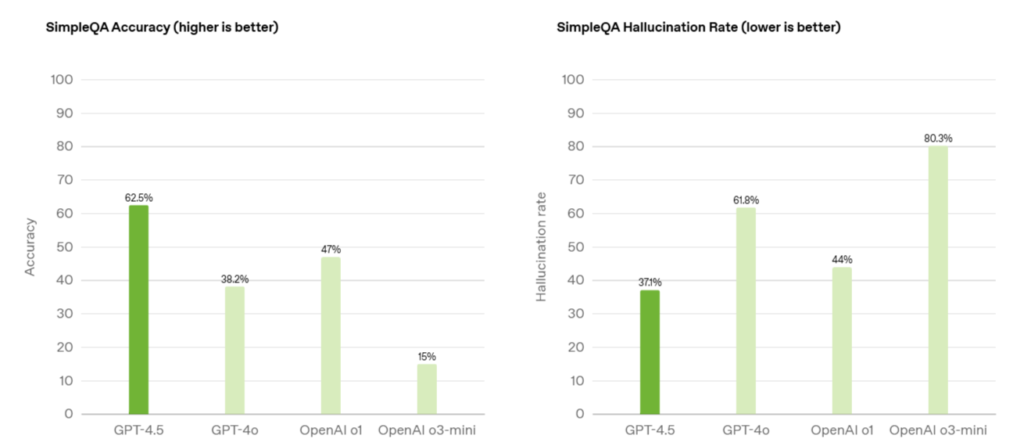 OpenAI推出GPT-4.5