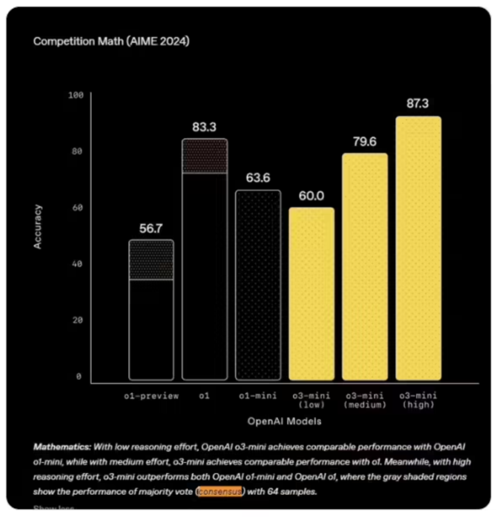 OpenAI员工质疑xAI公司Grok 3基准测试结果的准确性